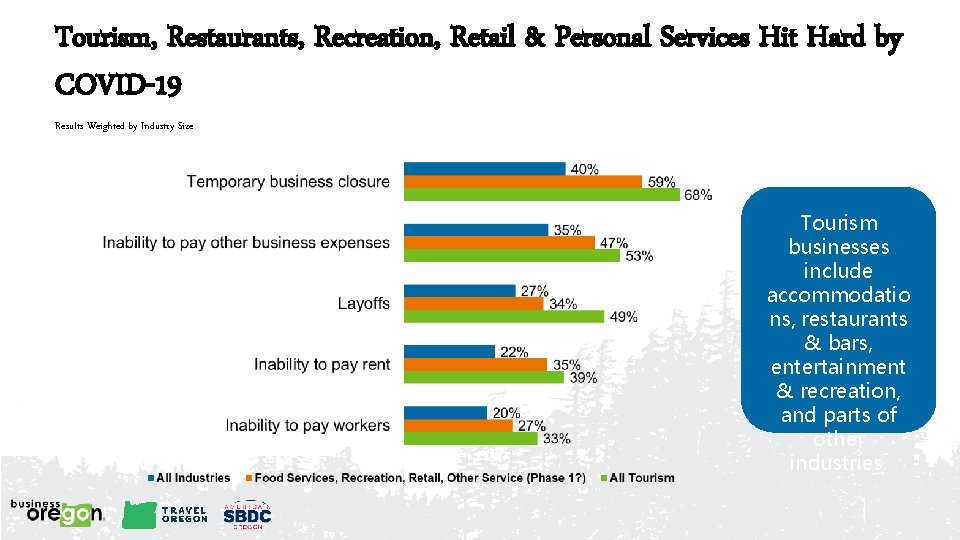 Tourism, Restaurants, Recreation, Retail & Personal Services Hit Hard by COVID-19 Results Weighted by