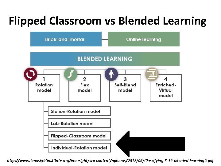 Flipped Classroom vs Blended Learning http: //www. innosightinstitute. org/innosight/wp-content/uploads/2012/05/Classifying-K-12 -blended-learning 2. pdf 