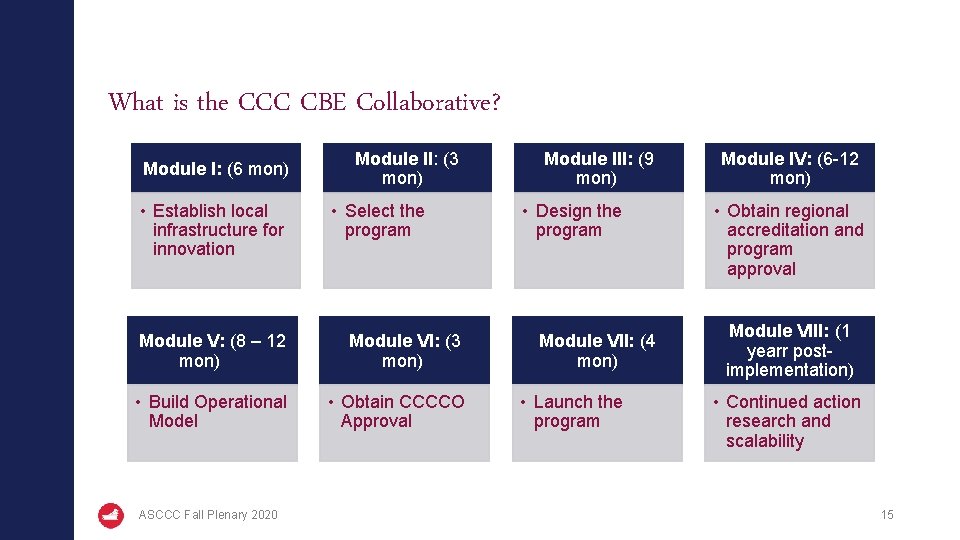 What is the CCC CBE Collaborative? Module I: (6 mon) • Establish local infrastructure