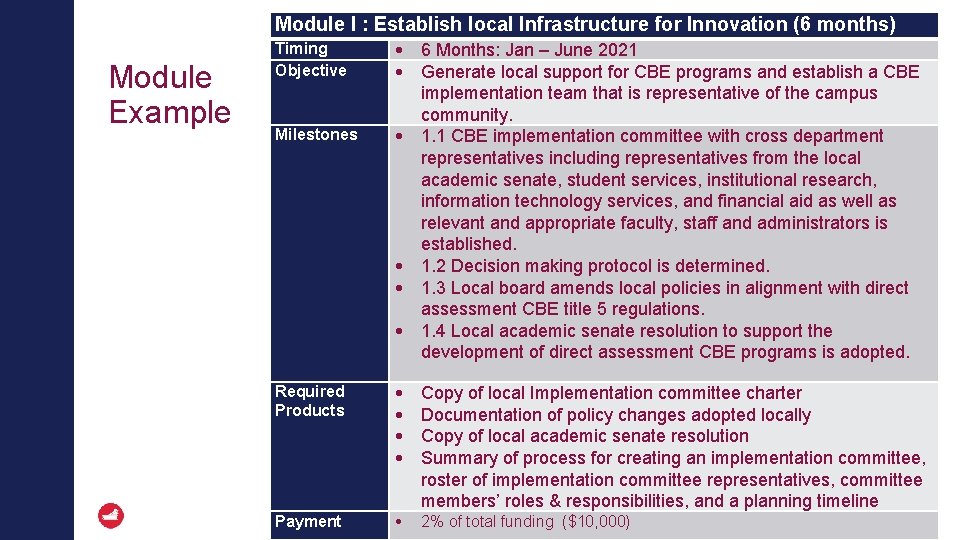 Module I : Establish local Infrastructure for Innovation (6 months) Module Example Timing Objective