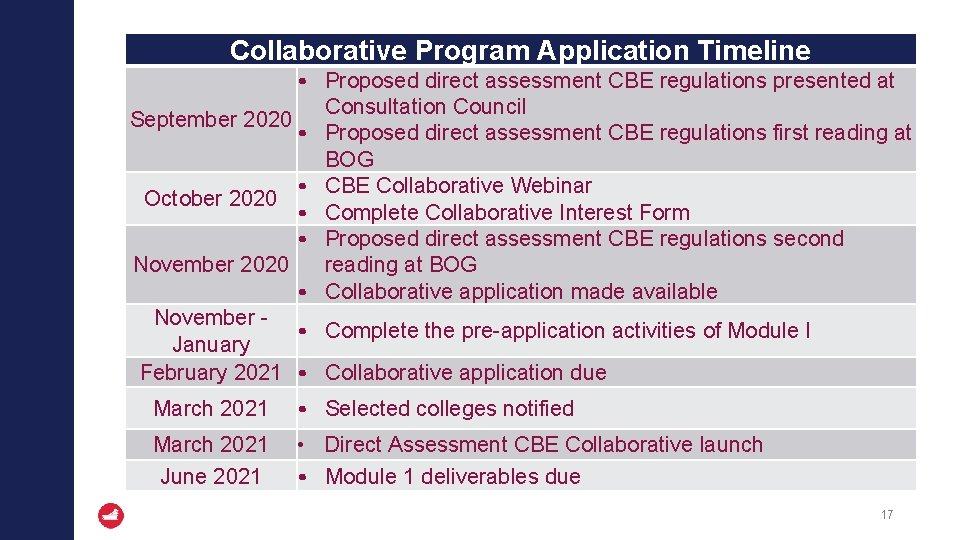 Collaborative Program Application Timeline • Proposed direct assessment CBE regulations presented at Consultation Council