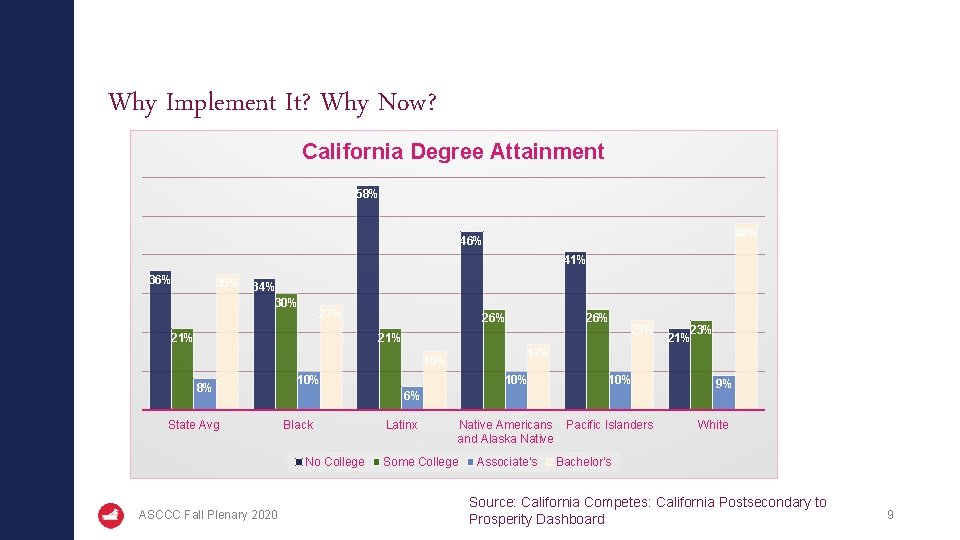 Why Implement It? Why Now? California Degree Attainment 58% 46% 41% 36% 35% 34%