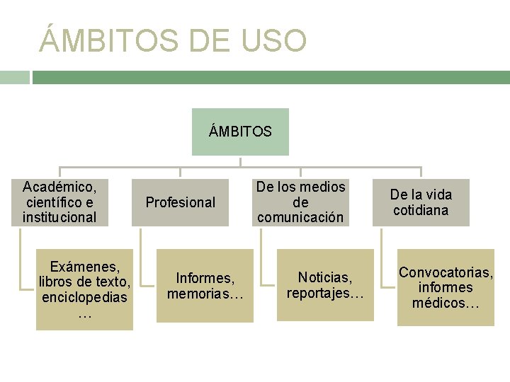 ÁMBITOS DE USO ÁMBITOS Académico, científico e institucional Exámenes, libros de texto, enciclopedias …
