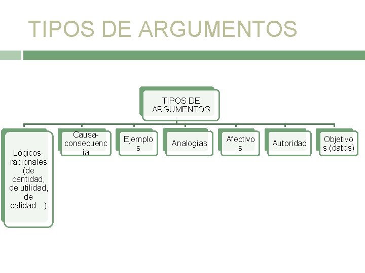 TIPOS DE ARGUMENTOS Lógicosracionales (de cantidad, de utilidad, de calidad…) Causaconsecuenc ia Ejemplo s