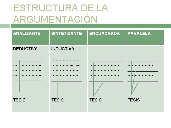 ESTRUCTURA DE LA ARGUMENTACIÓN ANALIZANTE SINTETIZANTE ENCUADRADA PARALELA DEDUCTIVA INDUCTIVA _______ ………………. . _______