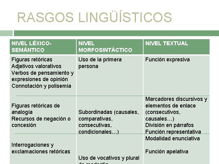 RASGOS LINGÜÍSTICOS NIVEL LÉXICOSEMÁNTICO NIVEL MORFOSINTÁCTICO Figuras retóricas Uso de la primera Adjetivos valorativos