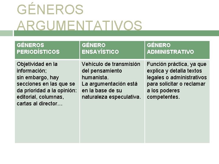 GÉNEROS ARGUMENTATIVOS GÉNEROS PERIODÍSTICOS GÉNERO ENSAYÍSTICO GÉNERO ADMINISTRATIVO Objetividad en la información; sin embargo,