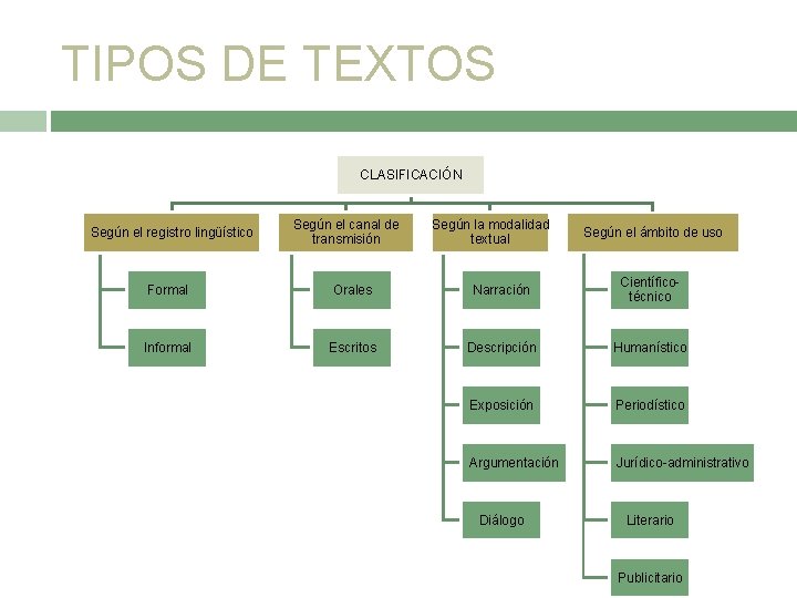 TIPOS DE TEXTOS CLASIFICACIÓN Según el registro lingüístico Según el canal de transmisión Según