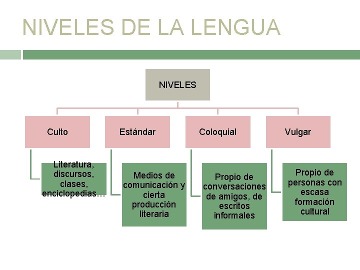 NIVELES DE LA LENGUA NIVELES Culto Literatura, discursos, clases, enciclopedias… Estándar Medios de comunicación