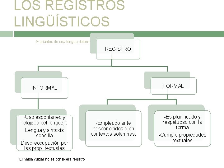 LOS REGISTROS LINGÜÍSTICOS (Variantes de una lengua determinadas por un uso concreto) REGISTRO FORMAL