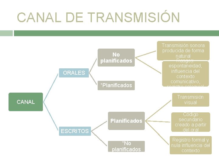 CANAL DE TRANSMISIÓN No planificados ORALES *Planificados Transmisión sonora producida de forma natural Rasgos: