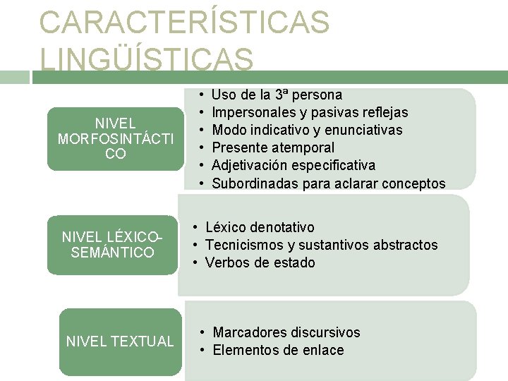 CARACTERÍSTICAS LINGÜÍSTICAS NIVEL MORFOSINTÁCTI CO NIVEL LÉXICOSEMÁNTICO NIVEL TEXTUAL • • • Uso de