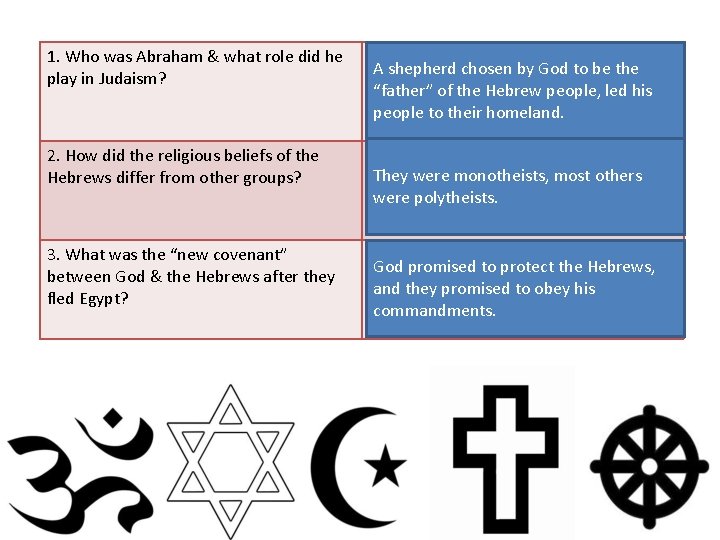 1. Who was Abraham & what role did he play in Judaism? 2. How