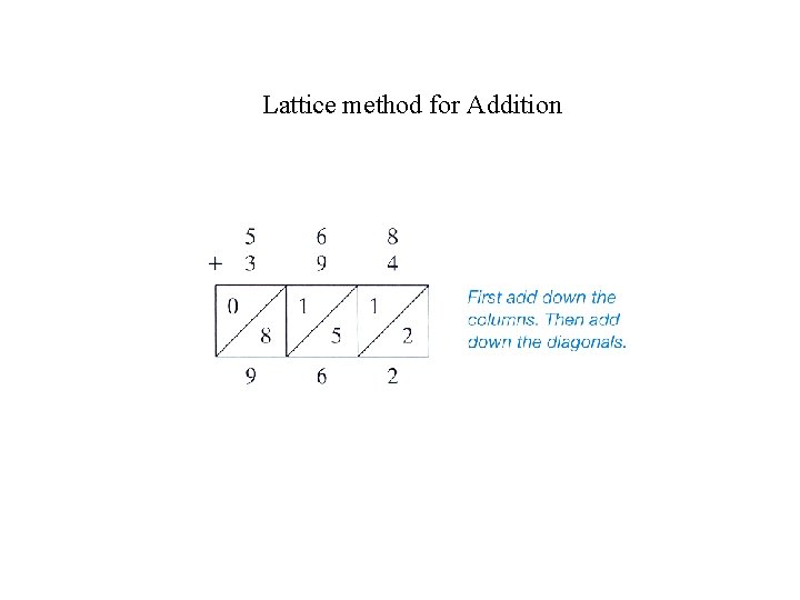 Lattice method for Addition 