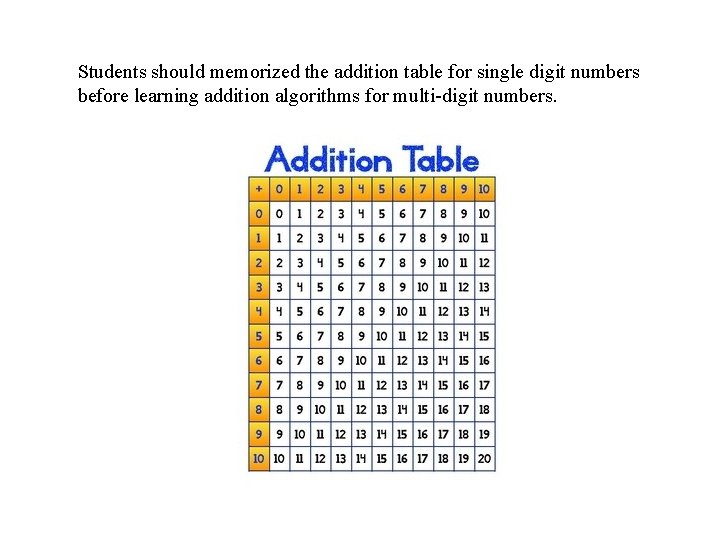 Students should memorized the addition table for single digit numbers before learning addition algorithms