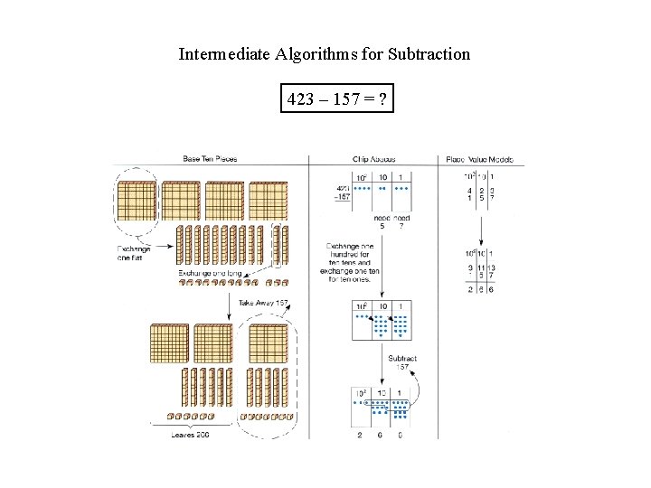 Intermediate Algorithms for Subtraction 423 – 157 = ? 