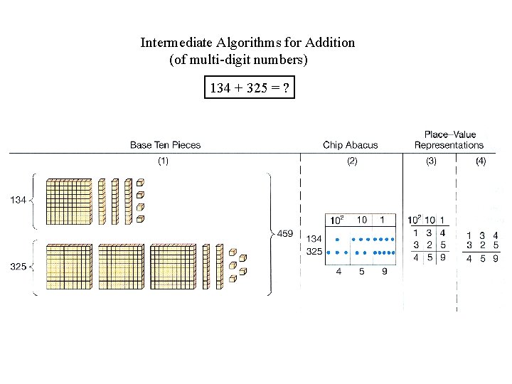 Intermediate Algorithms for Addition (of multi-digit numbers) 134 + 325 = ? 
