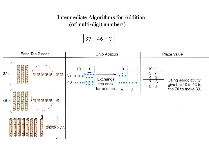 Intermediate Algorithms for Addition (of multi-digit numbers) 37 + 46 = ? 