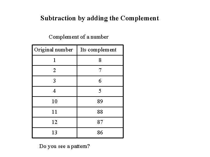 Subtraction by adding the Complement of a number Original number Its complement 1 8