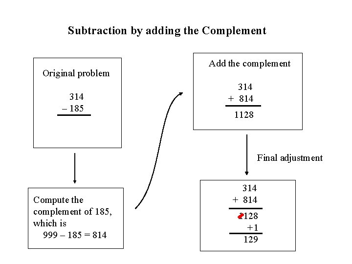 Subtraction by adding the Complement Original problem 314 – 185 Add the complement 314