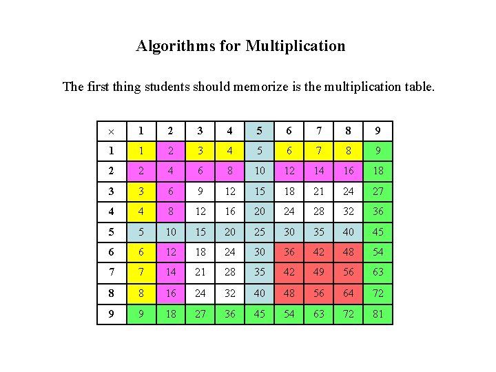 Algorithms for Multiplication The first thing students should memorize is the multiplication table. ×
