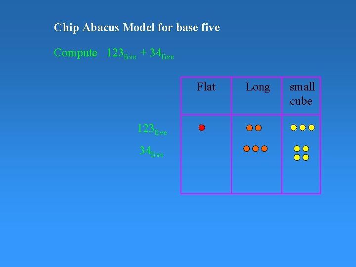 Chip Abacus Model for base five Compute 123 five + 34 five Flat 123