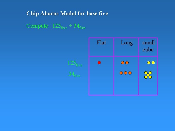 Chip Abacus Model for base five Compute 123 five + 34 five Flat 123