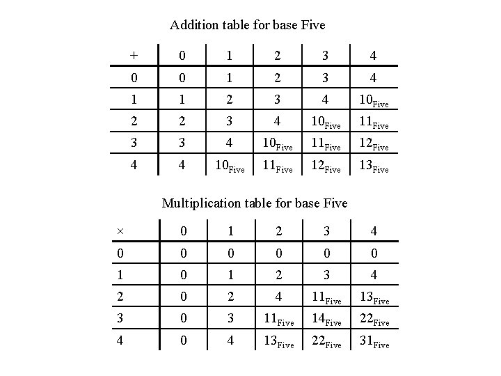 Addition table for base Five + 0 1 2 3 4 0 0 1