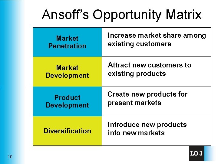 Ansoff’s Opportunity Matrix Market Penetration 10 Increase market share among existing customers Market Development