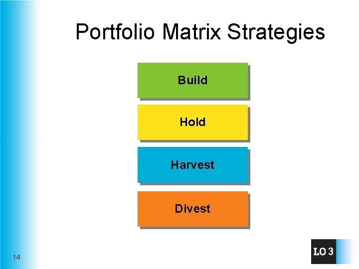 Portfolio Matrix Strategies Build Hold Harvest Divest 14 3 