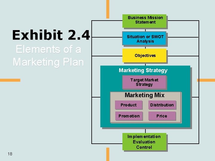 Business Mission Statement Exhibit 2. 4 Elements of a Marketing Plan Situation or SWOT