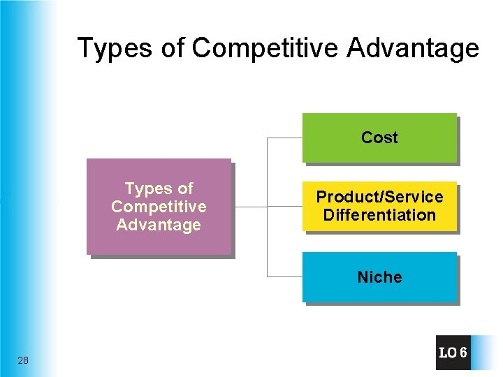 Types of Competitive Advantage Cost Types of Competitive Advantage Product/Service Differentiation Niche 28 6