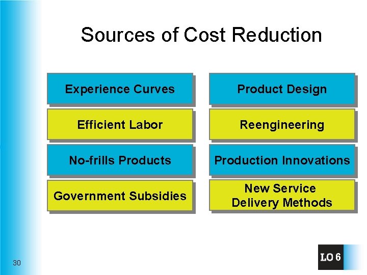 Sources of Cost Reduction 30 Experience Curves Product Design Efficient Labor Reengineering No-frills Production