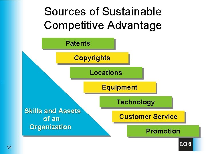 Sources of Sustainable Competitive Advantage Patents Copyrights Locations Equipment Technology Skills and Assets of