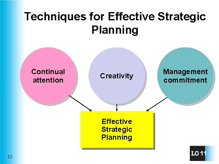 Techniques for Effective Strategic Planning Continual attention Creativity Management commitment Effective Strategic Planning 52