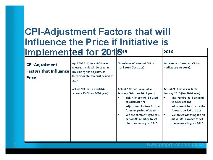 CPI-Adjustment Factors that will Influence the Price if Initiative is 2014 for 2015 2016