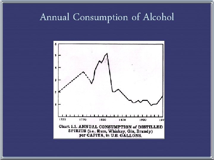 Annual Consumption of Alcohol 