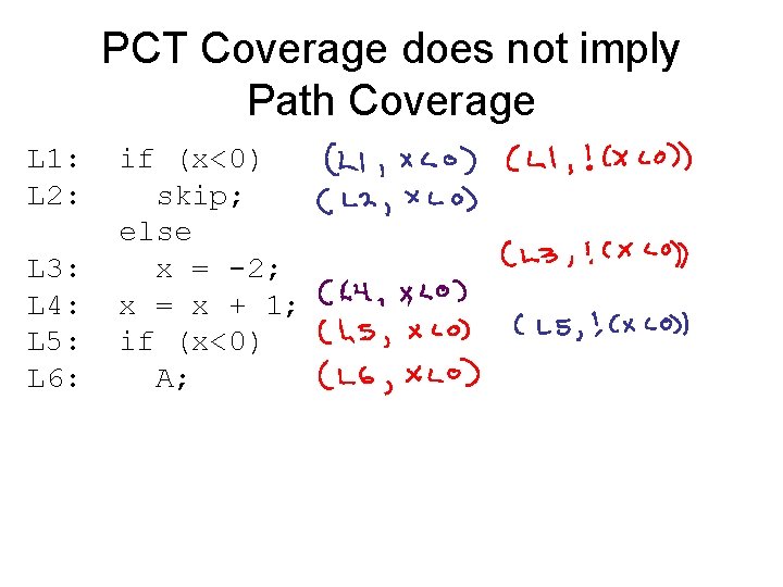 PCT Coverage does not imply Path Coverage L 1: L 2: L 3: L