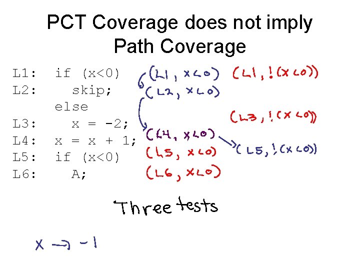 PCT Coverage does not imply Path Coverage L 1: L 2: L 3: L