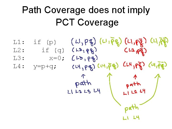 Path Coverage does not imply PCT Coverage L 1: L 2: L 3: L