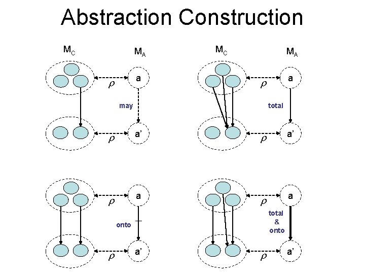Abstraction Construction MC MA a may total a’ a’ a a total & onto