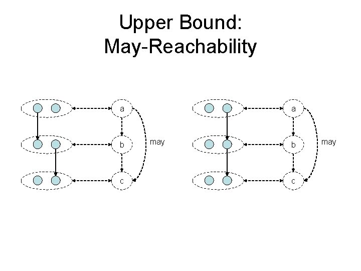 Upper Bound: May-Reachability a b c a may b c may 