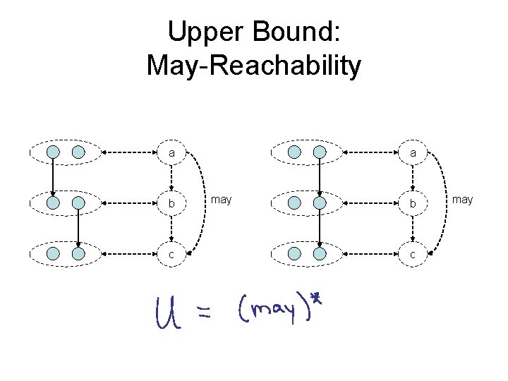 Upper Bound: May-Reachability a b c a may b c may 