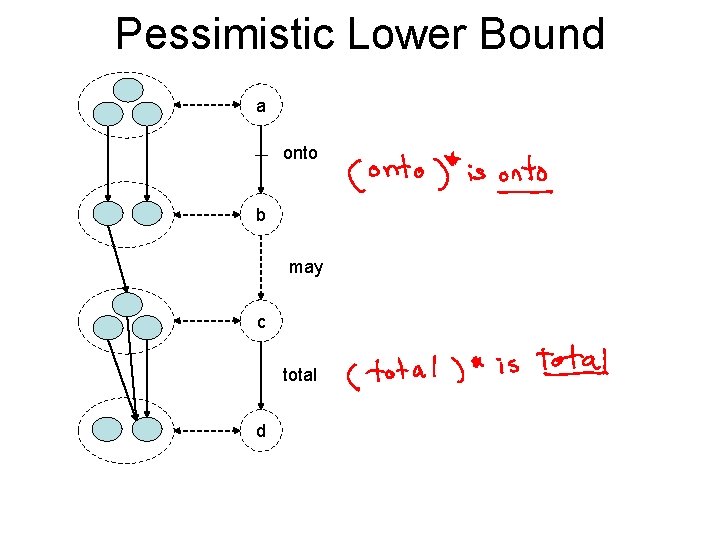 Pessimistic Lower Bound a onto b may c total d 
