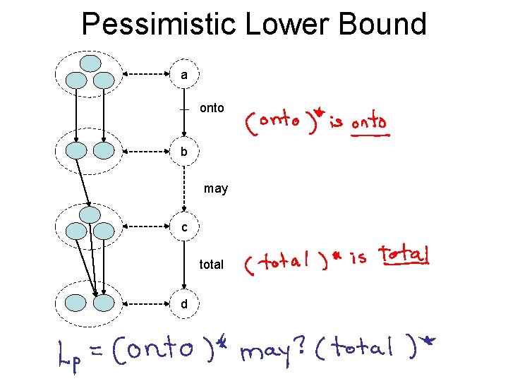 Pessimistic Lower Bound a onto b may c total d 