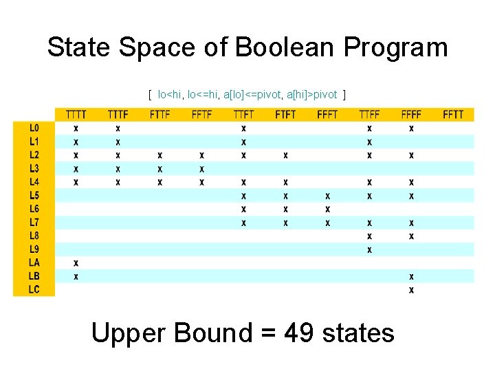 State Space of Boolean Program [ lo<hi, lo<=hi, a[lo]<=pivot, a[hi]>pivot ] Upper Bound =