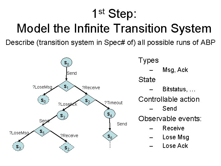 1 st Step: Model the Infinite Transition System Describe (transition system in Spec# of)