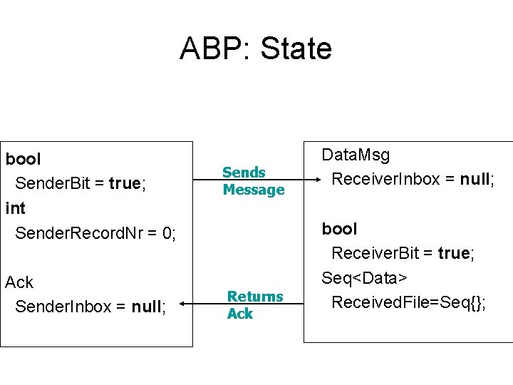 ABP: State bool Sender. Bit = true; int Sender. Record. Nr = 0; Ack