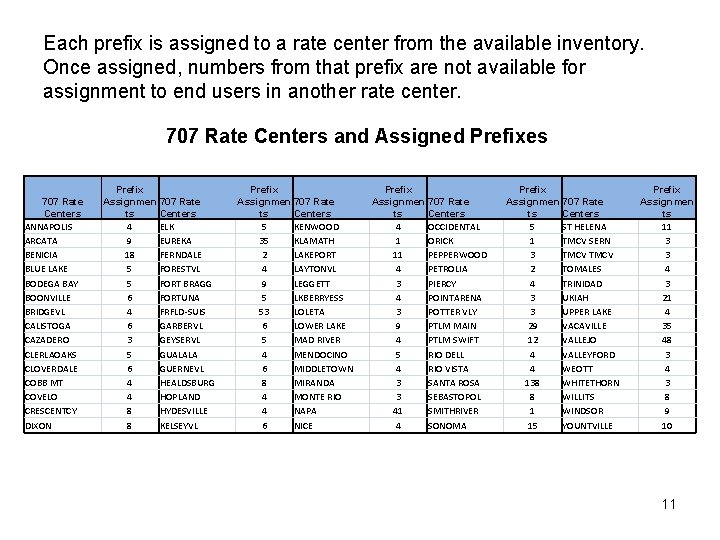 Each prefix is assigned to a rate center from the available inventory. Once assigned,