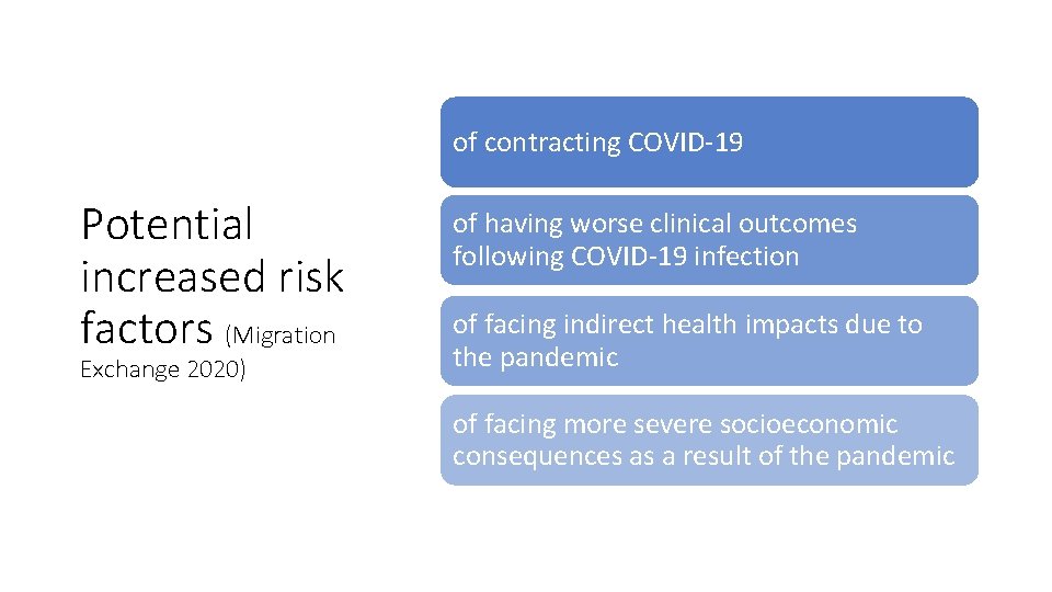 of contracting COVID-19 Potential increased risk factors (Migration Exchange 2020) of having worse clinical